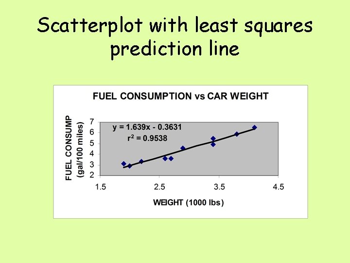 Scatterplot with least squares prediction line 