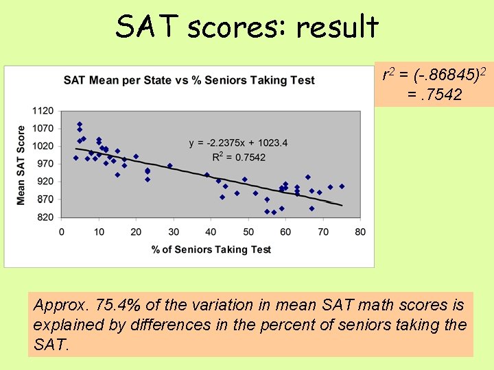 SAT scores: result r 2 = (-. 86845)2 =. 7542 Approx. 75. 4% of