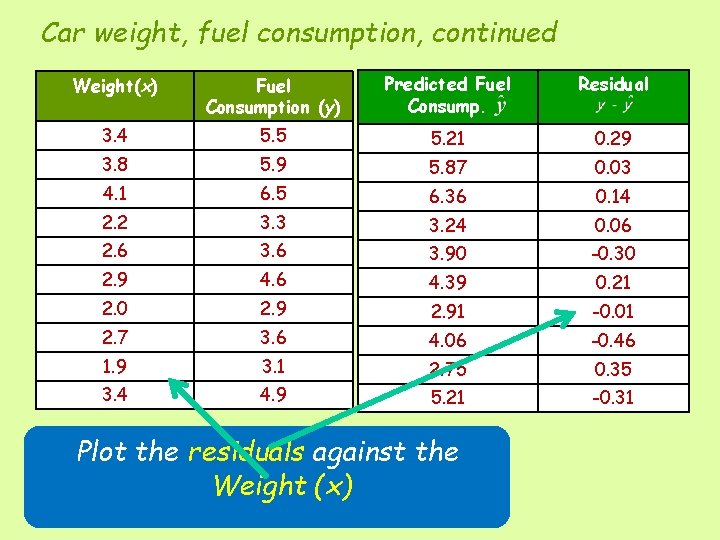 Car weight, fuel consumption, continued Weight(x) Fuel Consumption (y) Predicted Fuel Consump. Residual 3.