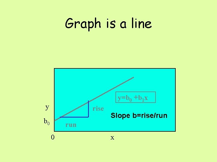 Graph is a line y=b 0 +b 1 x y rise b 0 Slope