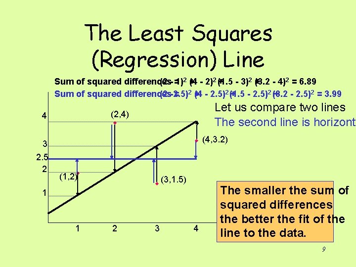 The Least Squares (Regression) Line Sum of squared differences (2 - =1)2 + (4