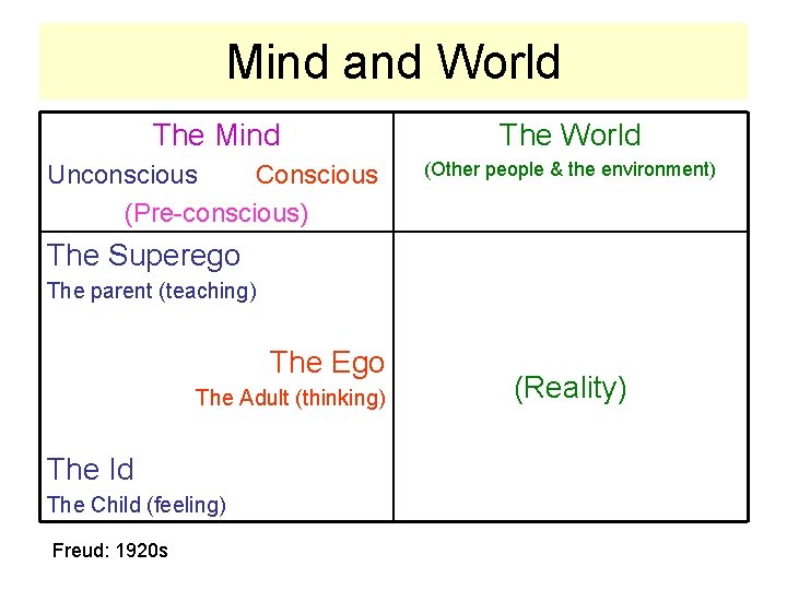 Mind and World The Mind The World Unconscious Conscious (Pre-conscious) (Other people & the