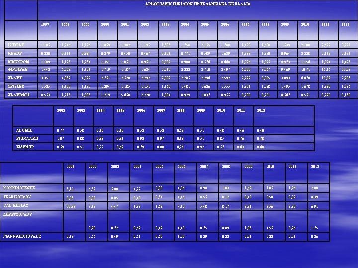 ΑΡΙΘΜΟΔΕΙΚΤΗΣ ΙΔΙΩΝ ΠΡΟΣ ΔΑΝΕΙΑΚΑ ΚΕΦΑΛΑΙΑ 1997 1998 1999 2000 2001 2002 2003 2004 2005