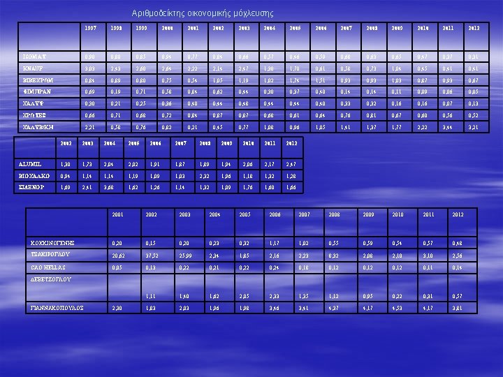 Αριθμοδείκτης οικονομικής μόχλευσης 1997 1998 1999 2000 2001 2002 2003 2004 2005 2006 2007