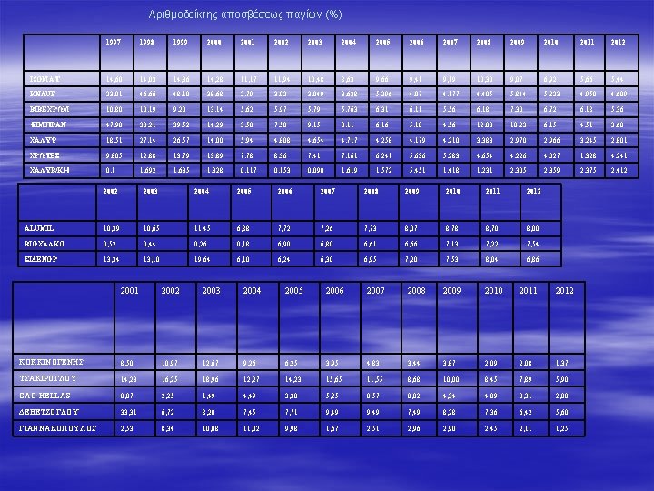 Αριθμοδείκτης αποσβέσεως παγίων (%) 1997 1998 1999 2000 2001 2002 2003 2004 2005 2006