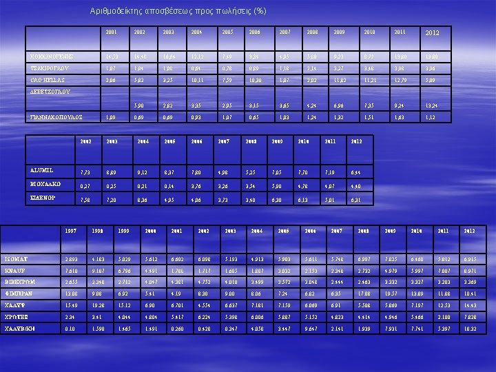 Αριθμοδείκτης αποσβέσεως προς πωλήσεις (%) 2001 2002 2003 2004 2005 2006 2007 2008 2009