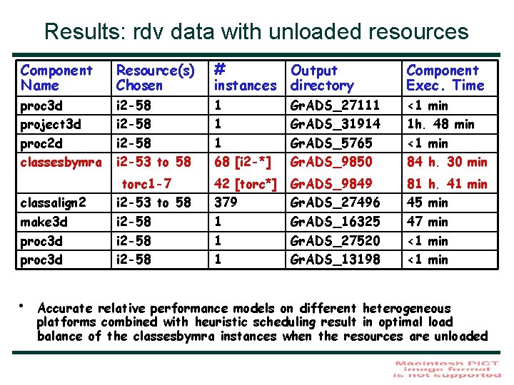 Results: rdv data with unloaded resources Component Name Resource(s) Chosen # Output instances directory