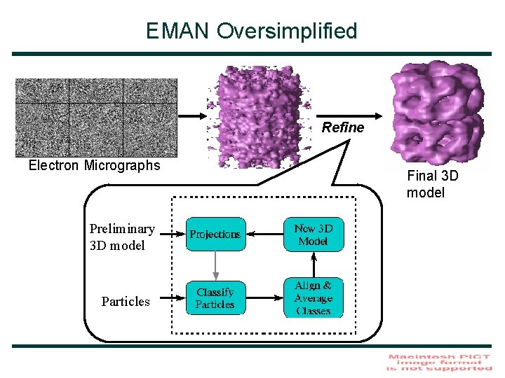 EMAN Oversimplified Refine Electron Micrographs Preliminary 3 D model Particles Final 3 D model