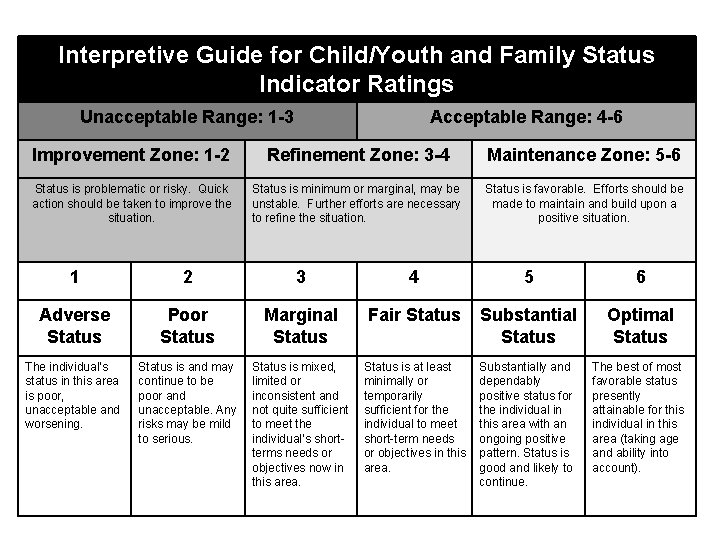 Interpretive Guide for Child/Youth and Family Status Indicator Ratings Unacceptable Range: 1 -3 Acceptable