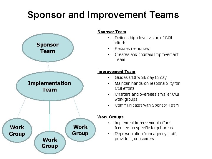 Sponsor and Improvement Teams Sponsor Team • Defines high-level vision of CQI efforts •