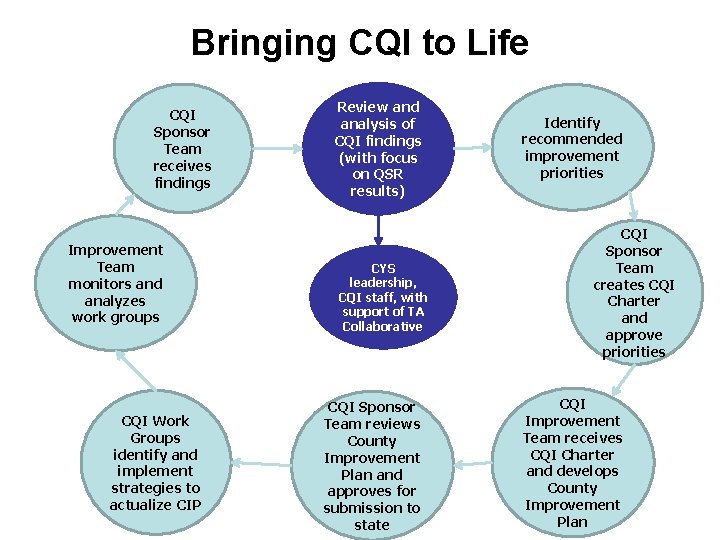 Bringing CQI to Life CQI Sponsor Team receives findings Improvement Team monitors and analyzes