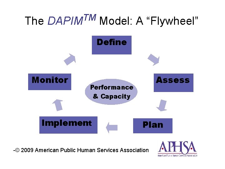 The DAPIMTM Model: A “Flywheel” Define Monitor Assess Performance & Capacity Implement Plan -©