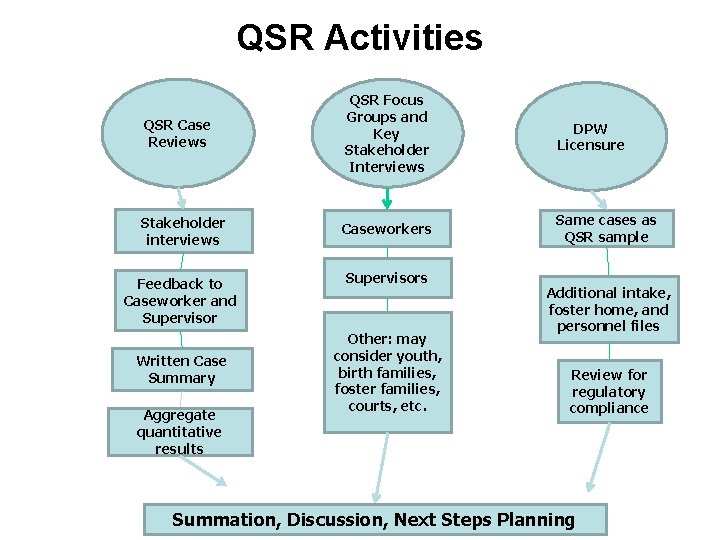 QSR Activities QSR Case Reviews QSR Focus Groups and Key Stakeholder Interviews DPW Licensure