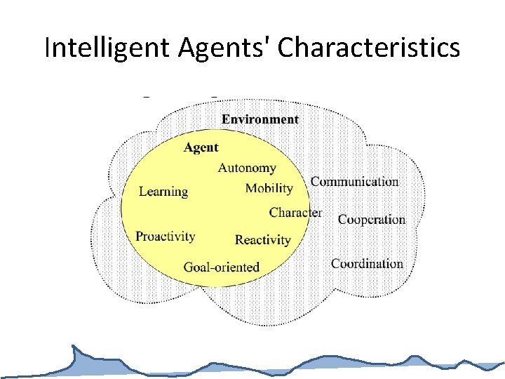 Intelligent Agents' Characteristics 