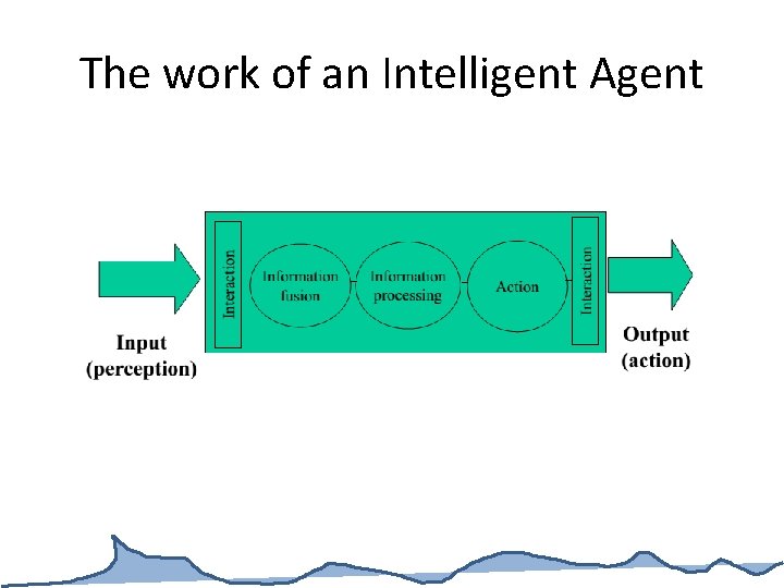 The work of an Intelligent Agent 