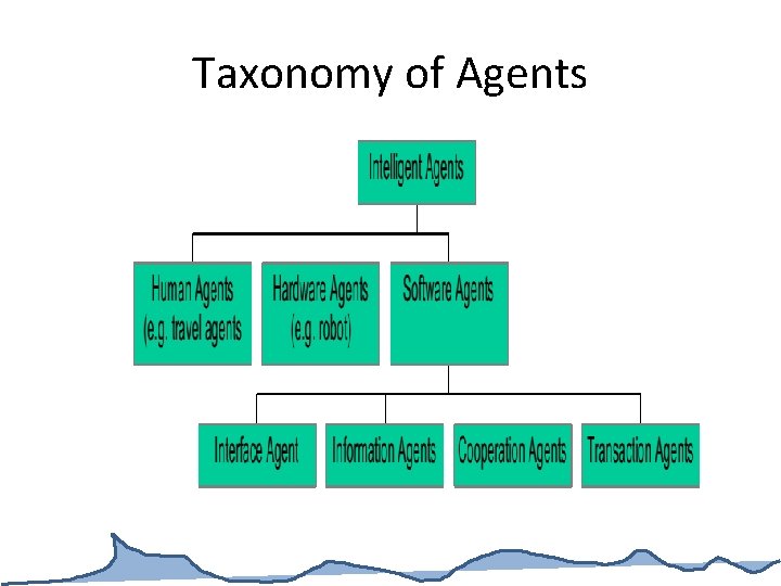 Taxonomy of Agents 