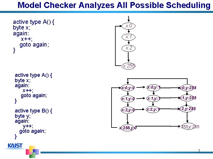 Model Checker Analyzes All Possible Scheduling active type A() { byte x; again: x++;