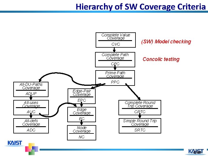 Hierarchy of SW Coverage Criteria Complete Value Coverage CVC Complete Path Coverage CPC All-DU-Paths