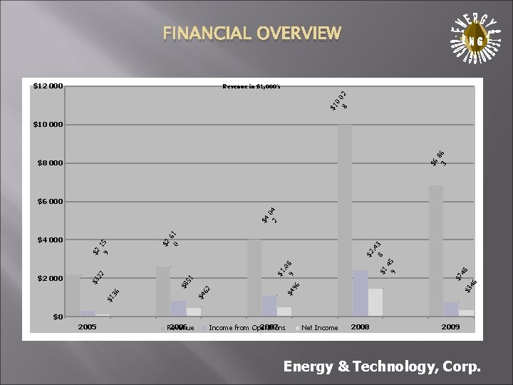 FINANCIAL OVERVIEW $12 000 . $1 0 8 02 Revenue in $1, 000’s $6