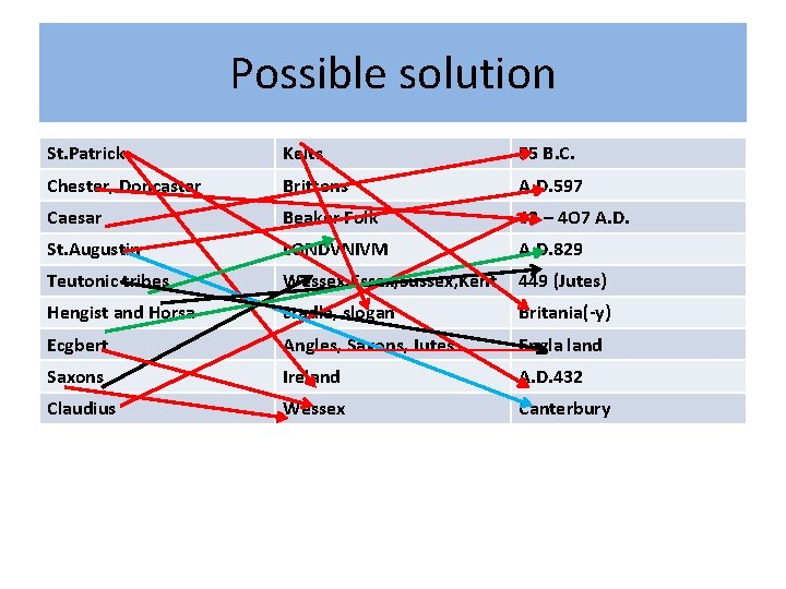 Possible solution St. Patrick Kelts 55 B. C. Chester, Doncaster Brittons A. D. 597