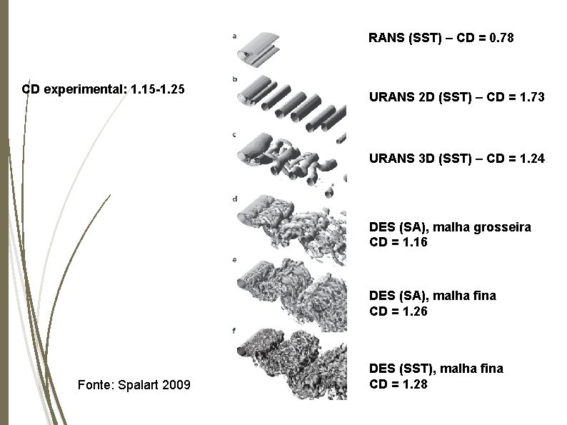 RANS (SST) – CD = 0. 78 CD experimental: 1. 15 -1. 25 URANS