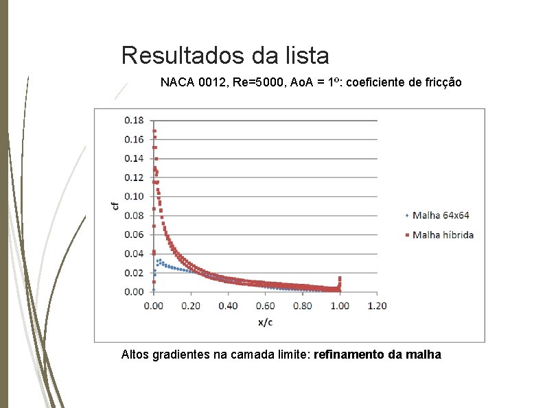 Resultados da lista NACA 0012, Re=5000, Ao. A = 1º: coeficiente de fricção Altos