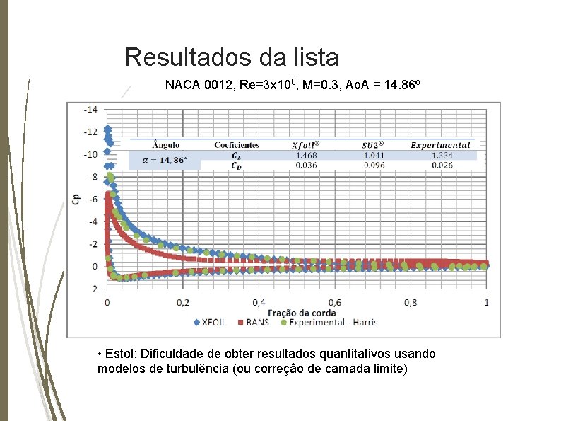 Resultados da lista NACA 0012, Re=3 x 106, M=0. 3, Ao. A = 14.