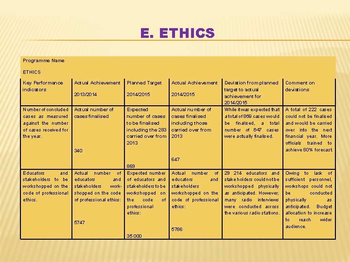 E. ETHICS Programme Name ETHICS Key Performance indicators Actual Achievement Planned Target Actual Achievement