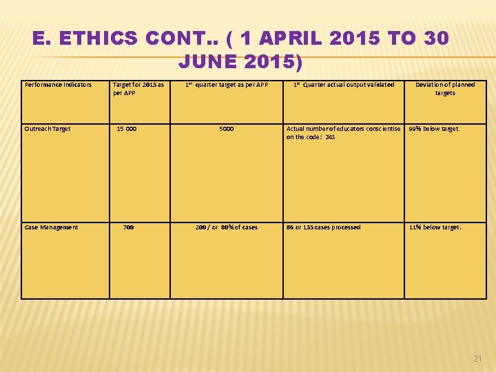 E. ETHICS CONT. . ( 1 APRIL 2015 TO 30 JUNE 2015) Performance Indicators
