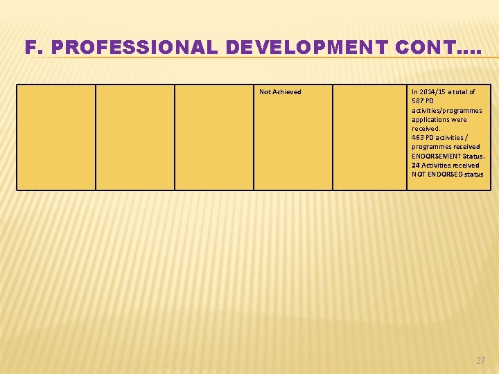 F. PROFESSIONAL DEVELOPMENT CONT…. Not Achieved In 2014/15 a total of 587 PD activities/programmes