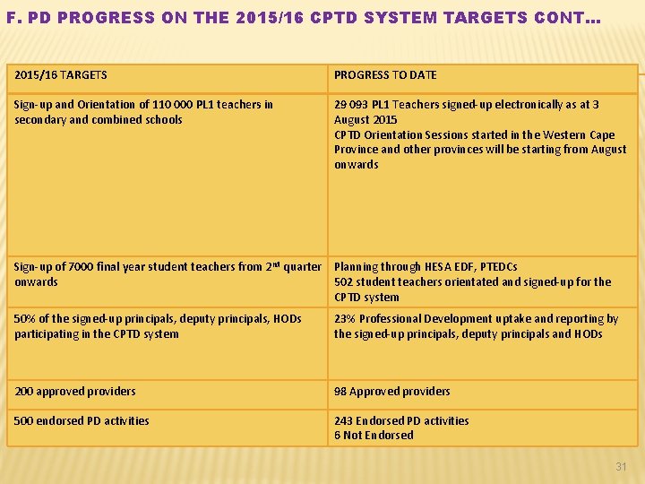 F. PD PROGRESS ON THE 2015/16 CPTD SYSTEM TARGETS CONT… 2015/16 TARGETS PROGRESS TO