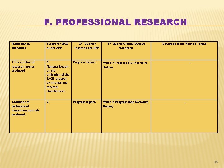 F. PROFESSIONAL RESEARCH Performance Indicators Target for 2015 as per APP 1 st Quarter