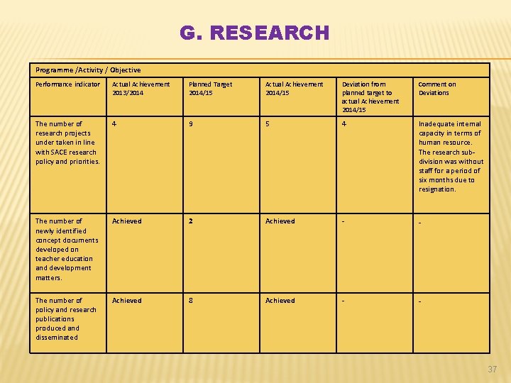 G. RESEARCH Programme /Activity / Objective Performance indicator Actual Achievement 2013/2014 Planned Target 2014/15