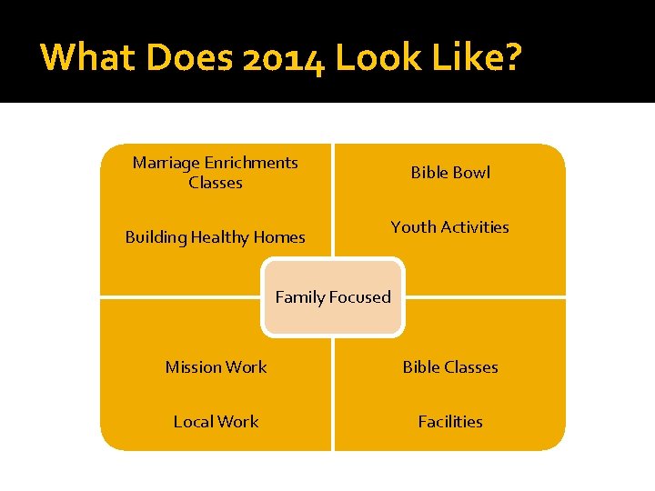 What Does 2014 Look Like? Marriage Enrichments Classes Building Healthy Homes Bible Bowl Youth What Does 2014 Look Like? Marriage Enrichments Classes Building Healthy Homes Bible Bowl Youth