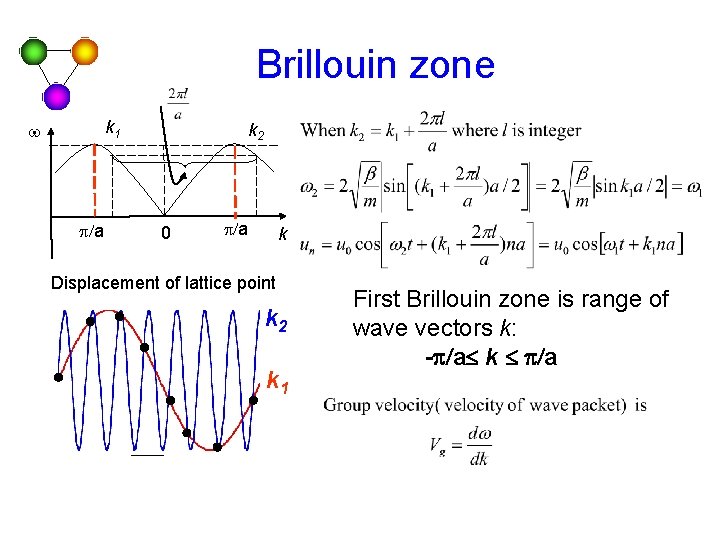 Brillouin zone k 1 w p/a k 2 0 p/a k Displacement of lattice