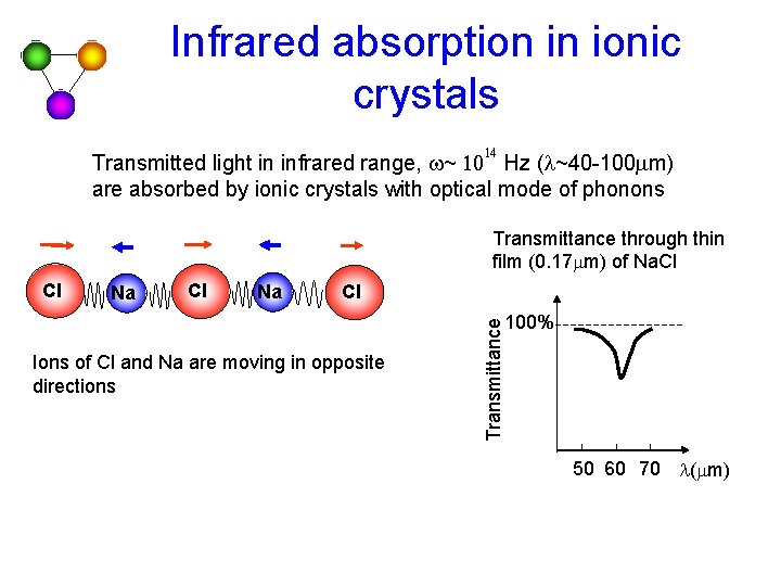 Infrared absorption in ionic crystals 14 Transmitted light in infrared range, w~ 10 Hz