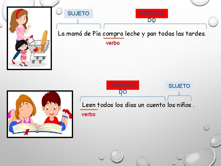 SUJETO PREDICA DO La mamá de Pía compra leche y pan todas las tardes.