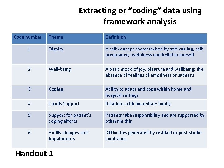 Extracting or “coding” data using framework analysis Code number Theme Definition 1 Dignity A