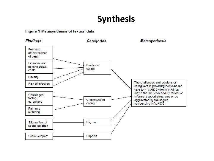 Synthesis 