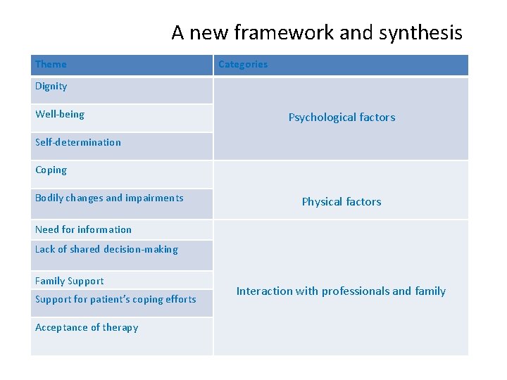 A new framework and synthesis Theme Categories Dignity Well-being Psychological factors Self-determination Coping Bodily