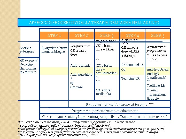 APPROCCIO PROGRESSIVO ALLA TERAPIA DELL’ASMA NELL’ADULTO STEP 1 Opzione principale Altre opzioni (in ordine