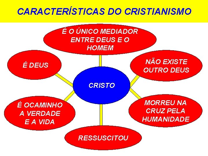 CARACTERÍSTICAS DO CRISTIANISMO É O ÚNICO MEDIADOR ENTRE DEUS E O HOMEM NÃO EXISTE