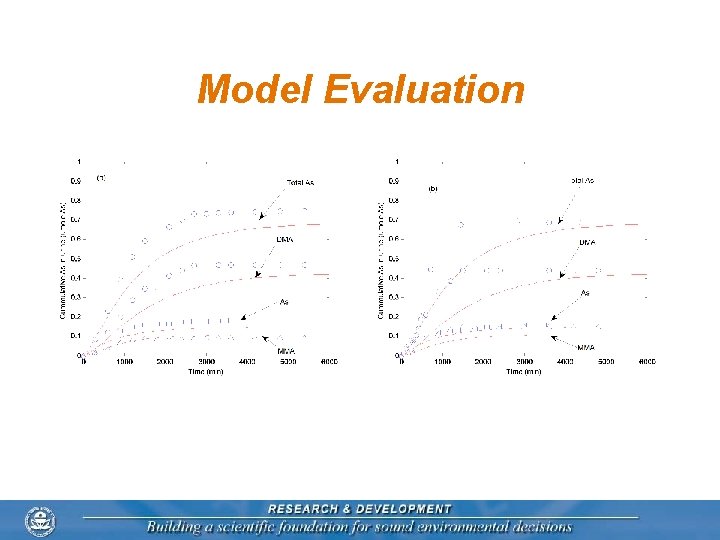 Integration of Pharmacokinetic PK and Pharmacodynamic PD Modeling