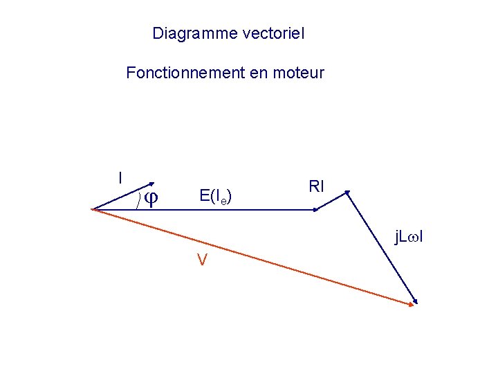 Diagramme vectoriel Fonctionnement en moteur I E(Ie) RI j. L I V 