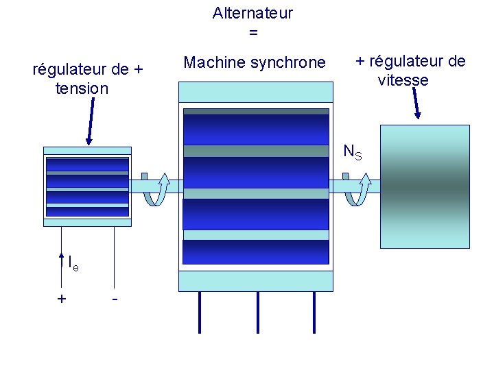 Alternateur = régulateur de + tension Machine synchrone + régulateur de vitesse NS Ie