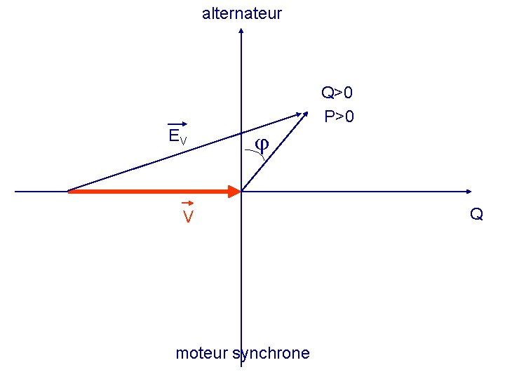 alternateur Q>0 P>0 EV V moteur synchrone Q 