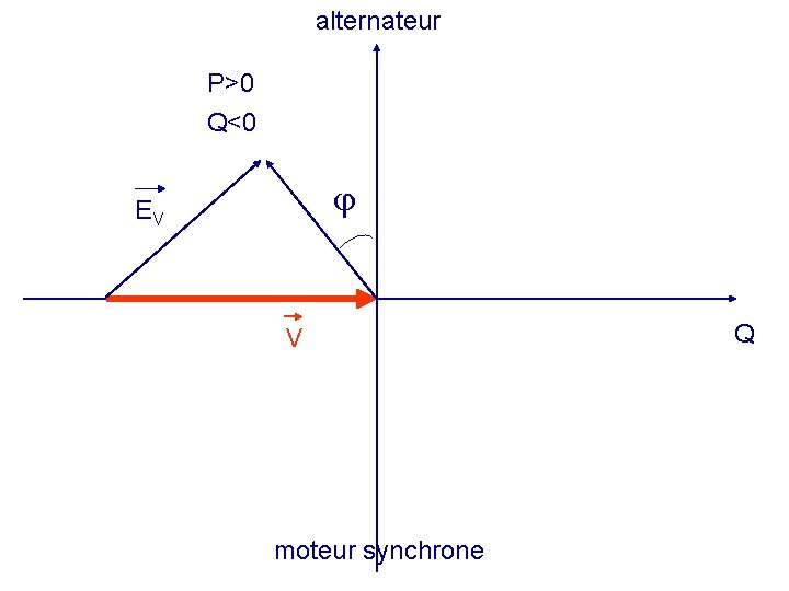 alternateur P>0 Q<0 EV V moteur synchrone Q 