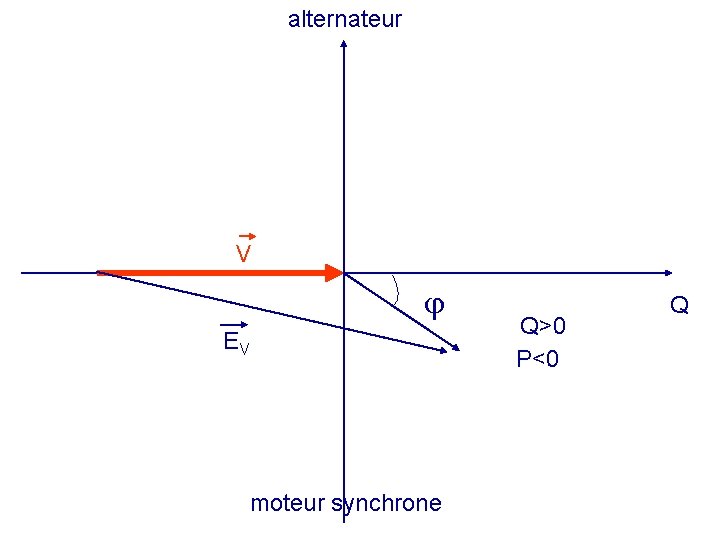 alternateur V EV moteur synchrone Q>0 P<0 Q 