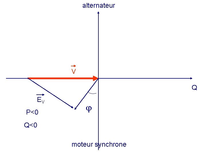 alternateur V Q EV P<0 Q<0 moteur synchrone 