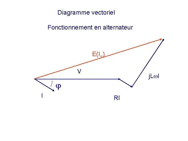 Diagramme vectoriel Fonctionnement en alternateur E(Ie) V j. L I I RI 